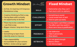 How do you rate with your growth mindset vs fixed mindset?