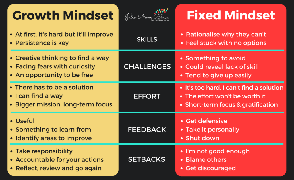 Connecting the dost 2. Growth Mindset. Growth and fixed Mindset. Fixed Mindset vs growth. Майндсет это.