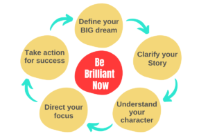 Be Brilliant Now - Life Coaching Method - Plan FOR SUCCESS
